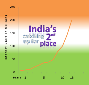 Is it the right time to start a Business website in India